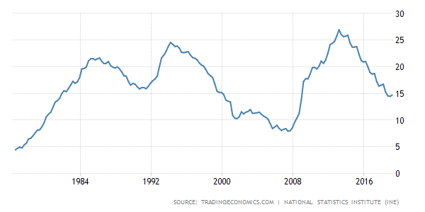 Tasa histórica de desempleo desde la Transición